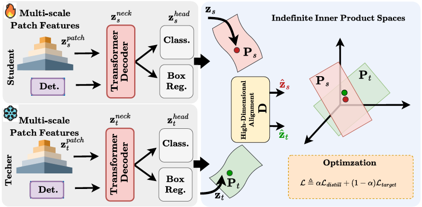 SDMD: Subspace-Driven Model Distillation in Indefinite Inner Product Spaces